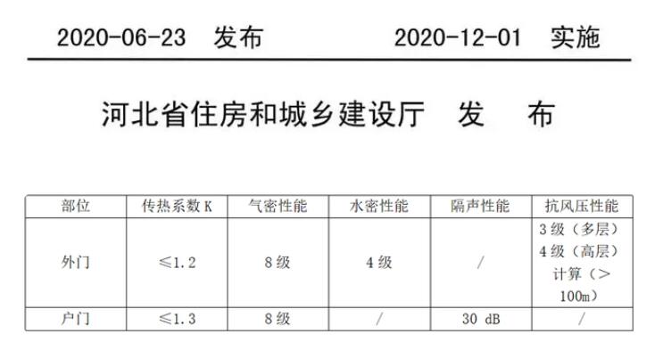 被動(dòng)門(mén)國家技術(shù)標準與河北地方技術(shù)標準的區別